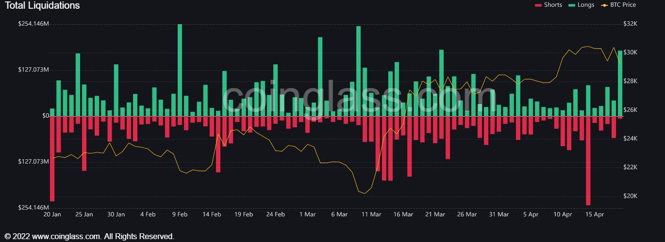 Bitcoin liquidations