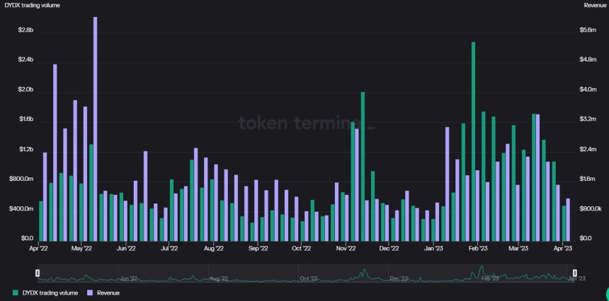 dYdX DYDXUSDT Ethereum ETH ETHUSDT