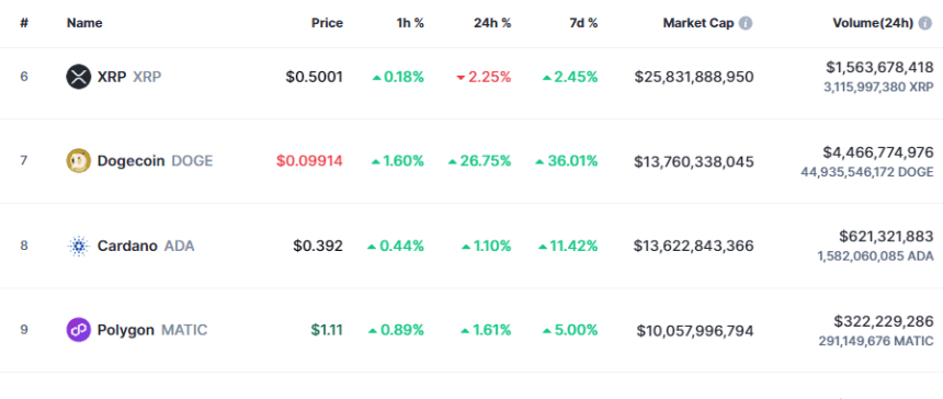 Dogecoin Vs Cardano Market Cap