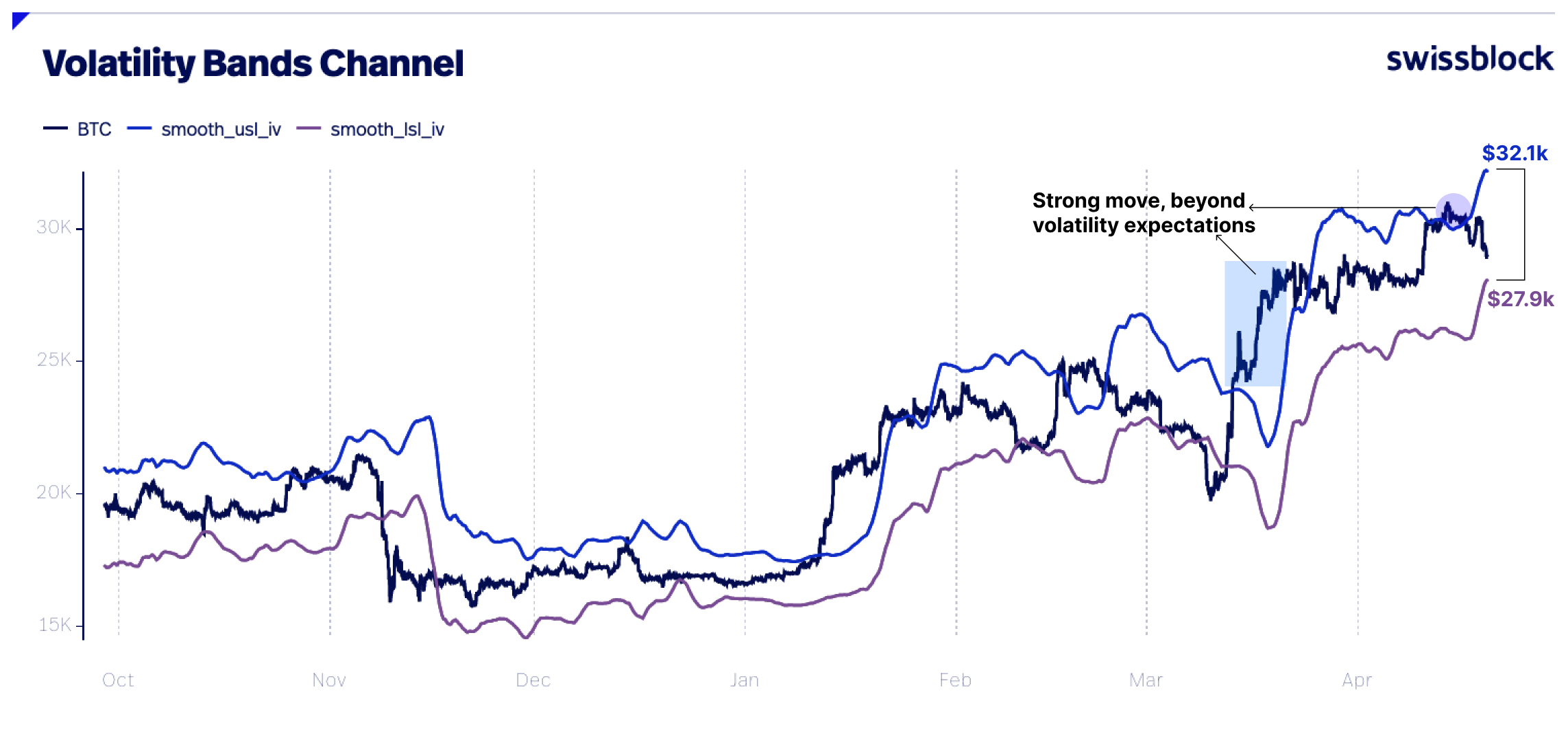 Bitcoin volatility bands