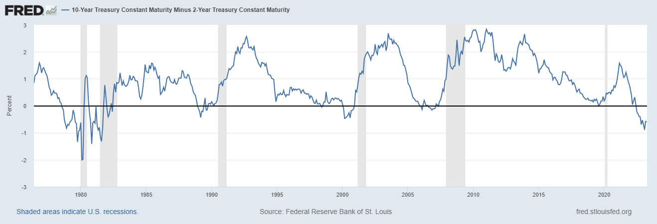 10-year Treasury constant maturity minus 2-year Treasury constant maturity (T10Y2Y)