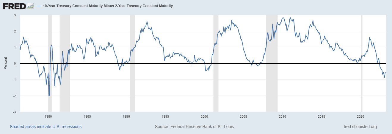 10-Year Treasury Constant Maturity Minus 2-Year Treasury Constant Maturity (T10Y2Y)