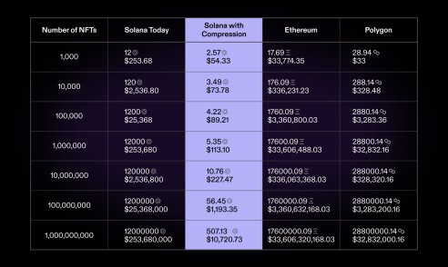 Solana gas costs compared to Polygon and Ethereum