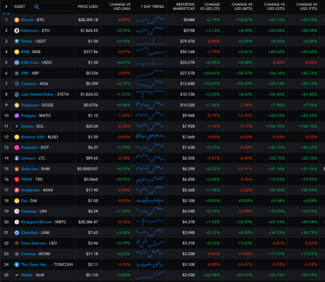 Solana topped the charts of price increase among the top coins in Q1 2023