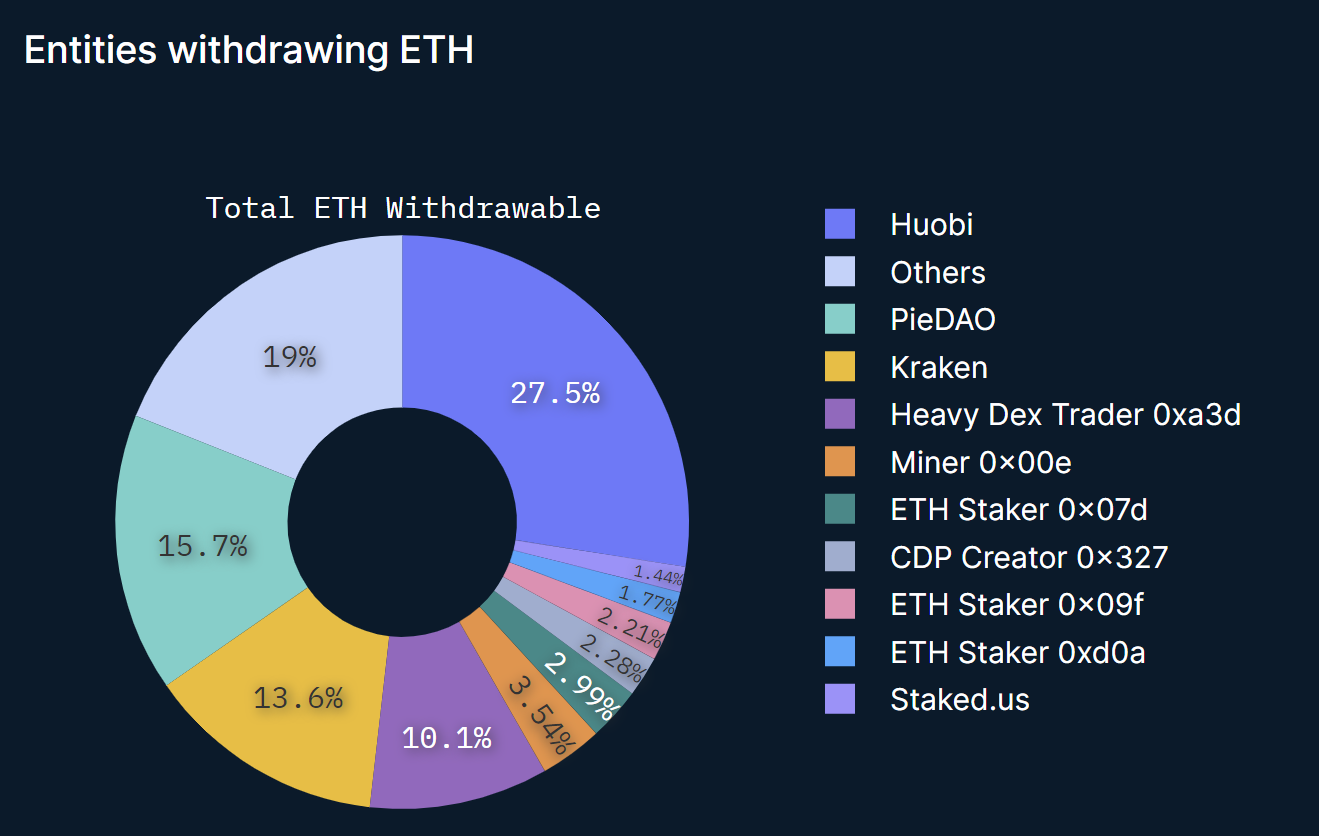 Entities withdrawing ETH