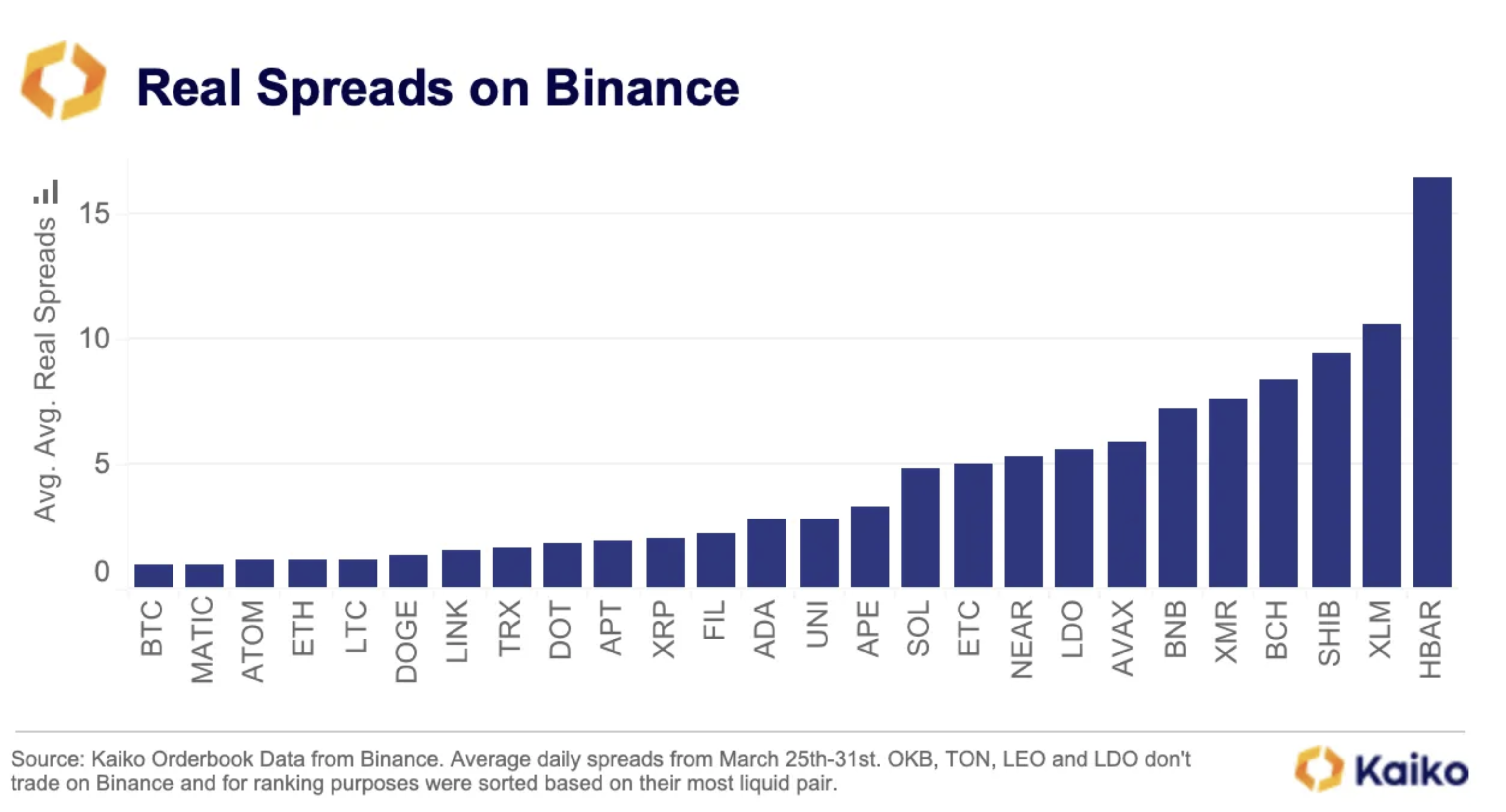 Real spreads on Binance