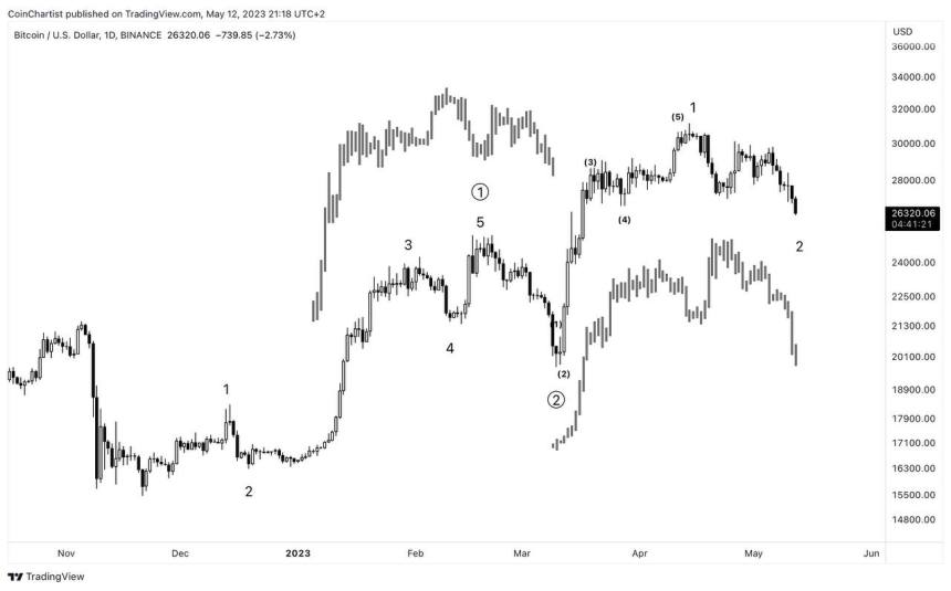 Bitcoin price double fractal 