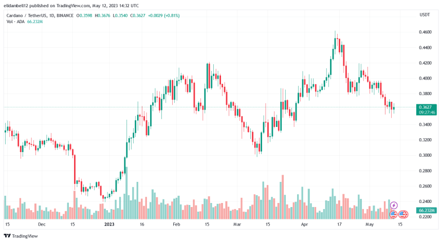 Cardano (ADA) Bounces Back From The Red Zone, Will It Continue Minting Gains?