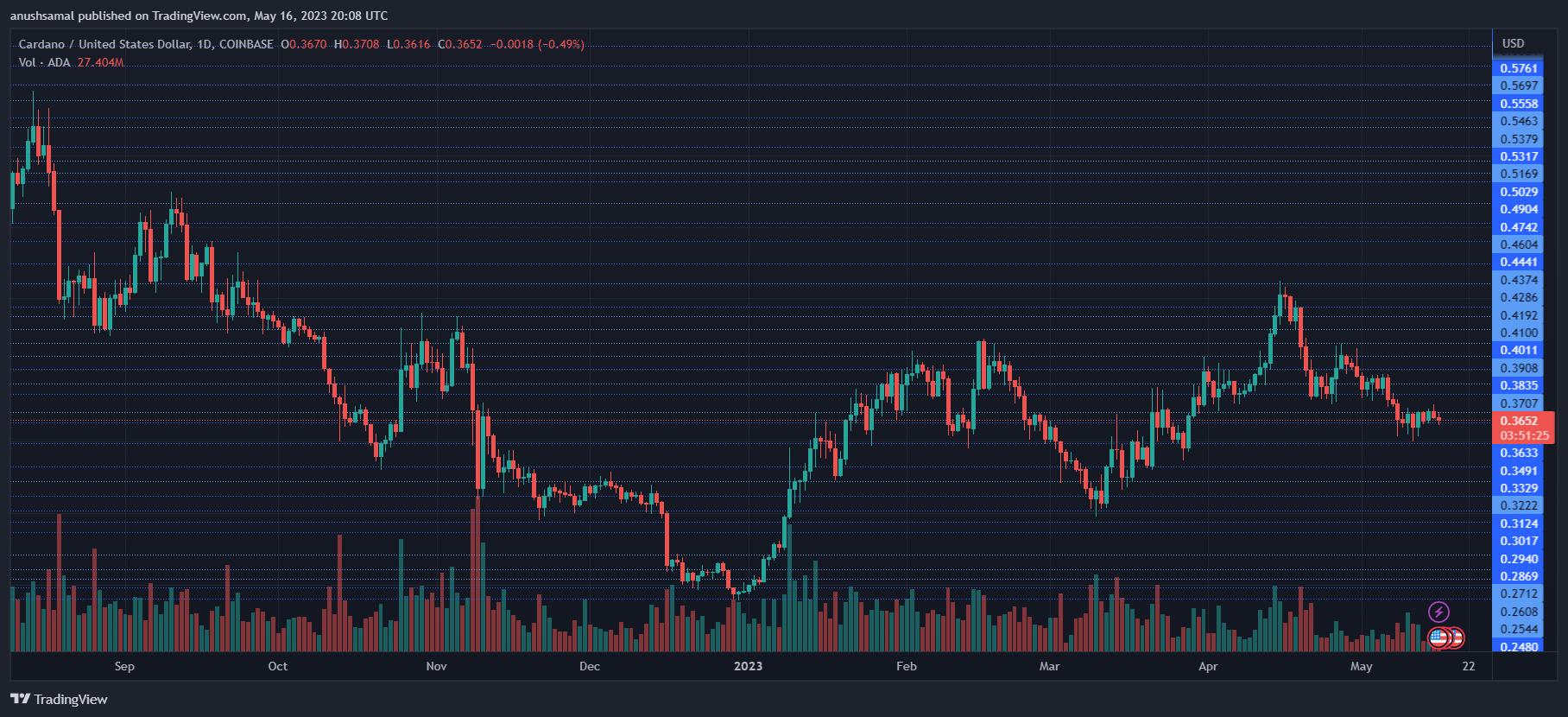 Cardano Price Rejected at $0.36, How Long Will The Correction Last? | Crypto Breaking News