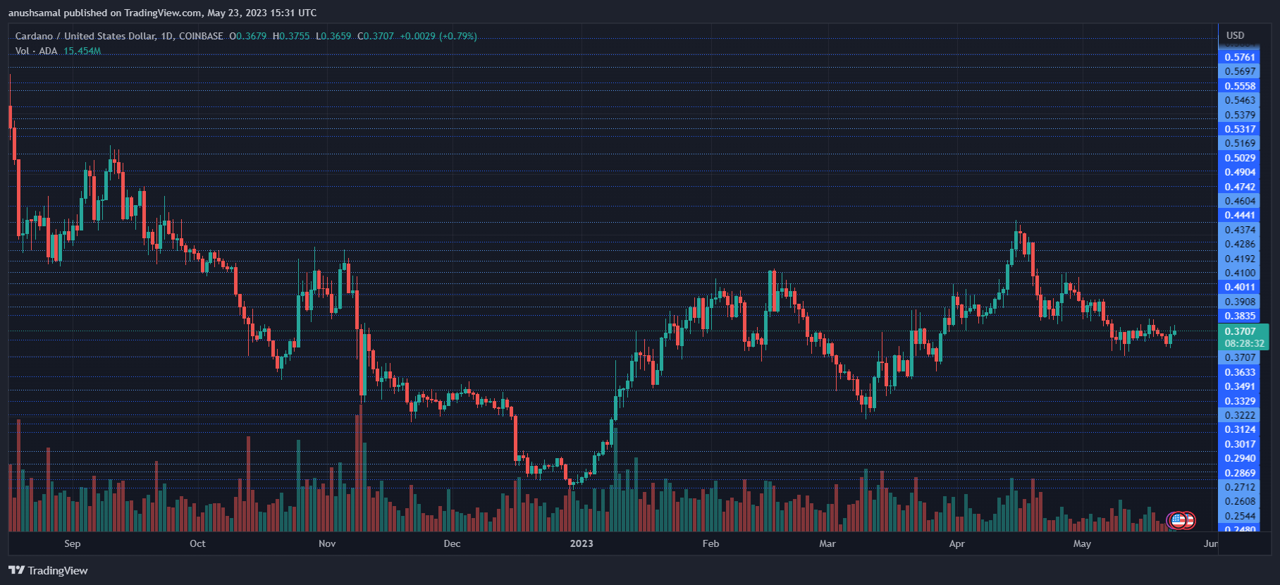 Is Cardano Poised for A Price Surge? A Look At Its Tight Consolidation | Crypto Breaking News