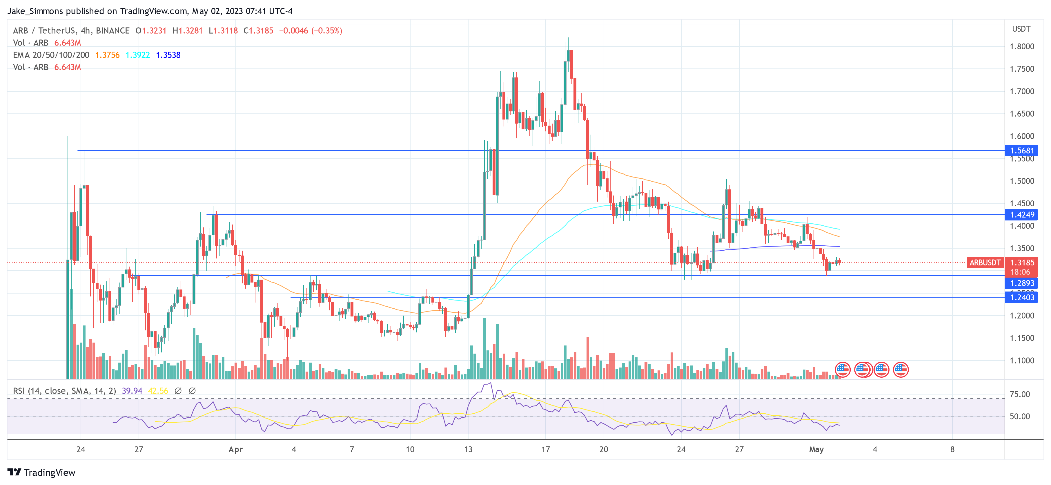 Arbitrum ARB price