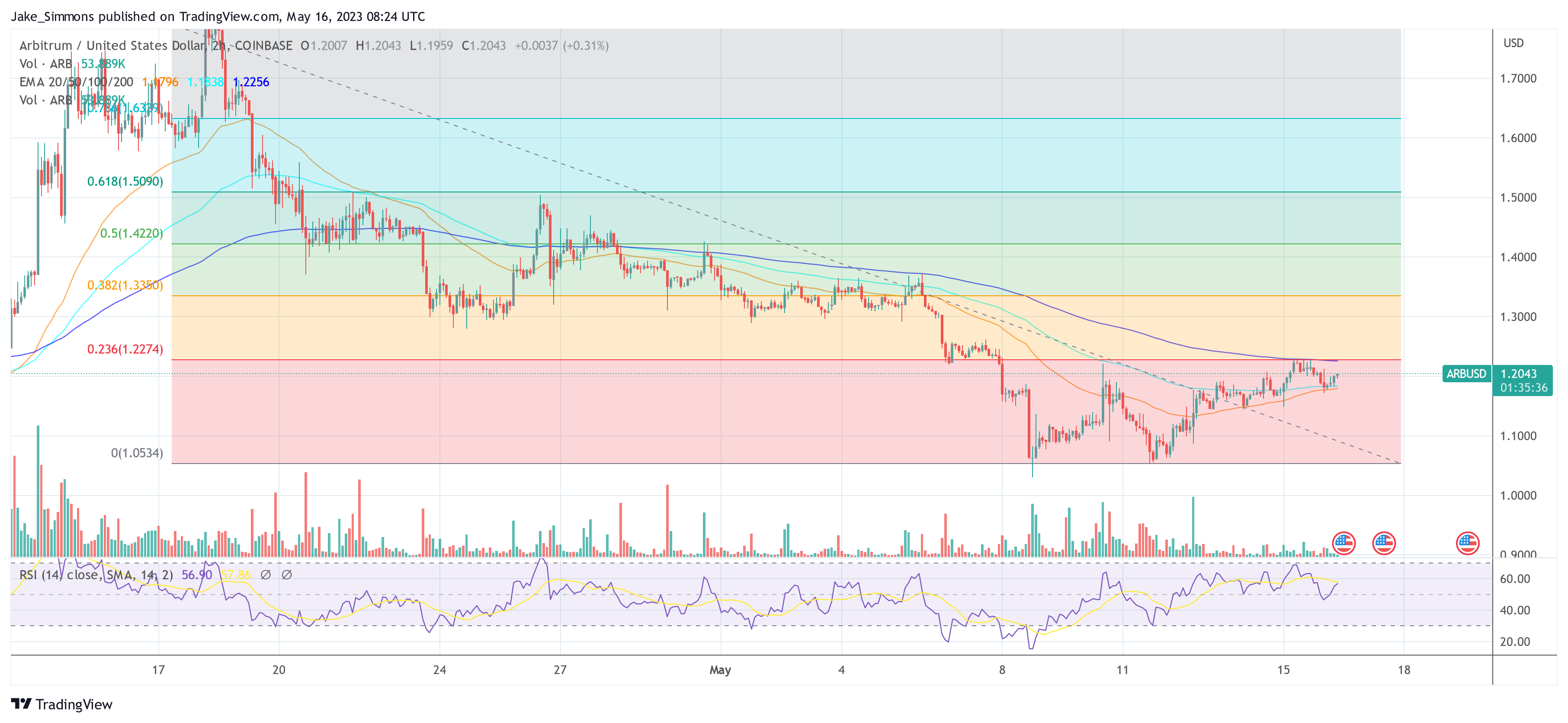 Arbitrum price ARB USD