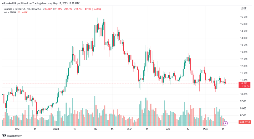 Cosmos (ATOM) Price Trends Upwards: A Potential Breakout or Impending Correction?