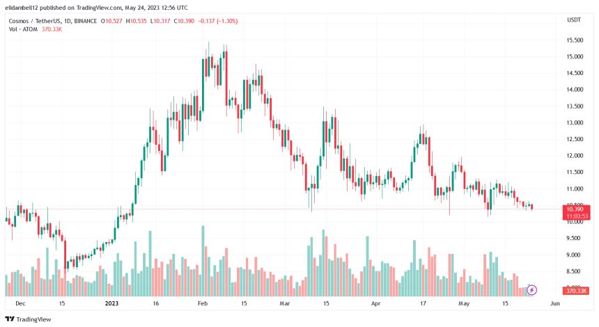 Cosmos (ATOM) Bears Dominate As Bulls Struggle To Drive Price