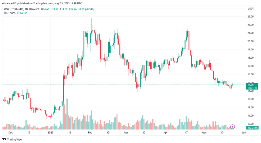 Avalanche (AVAX) Trading Volume Skyrockets Amid Sustained Price Growth