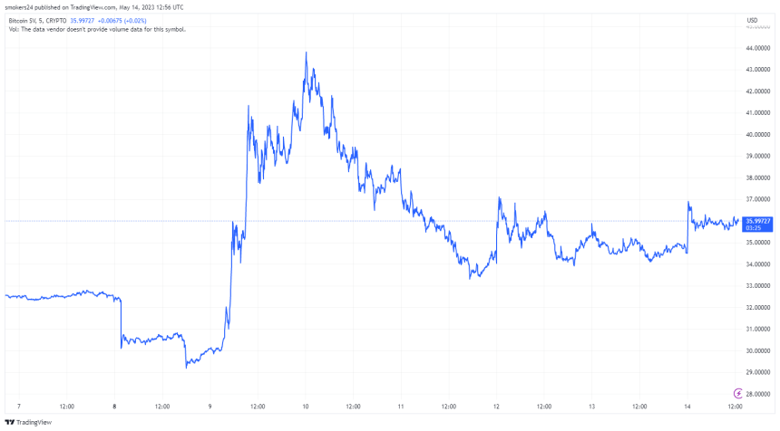BSV has experienced a bullish price swing this week: source @Tradingview