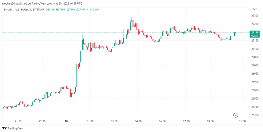 Bitcoin is trading at around $27,200: source @Tradingview