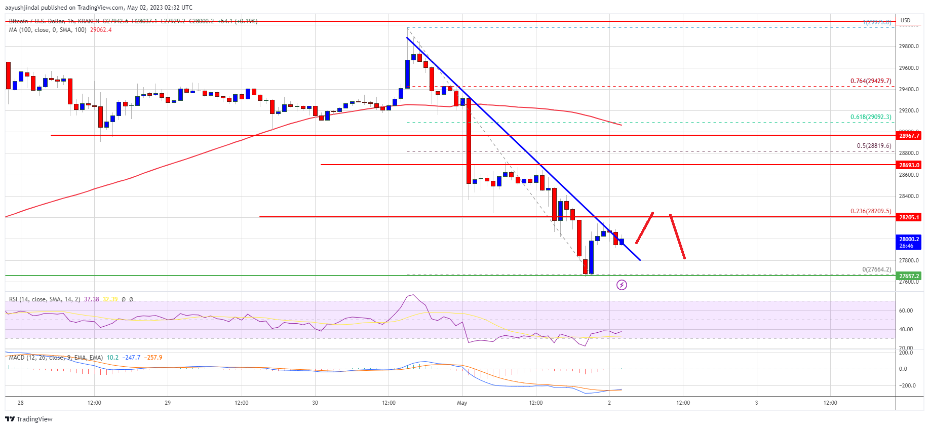 Bitcoin Price