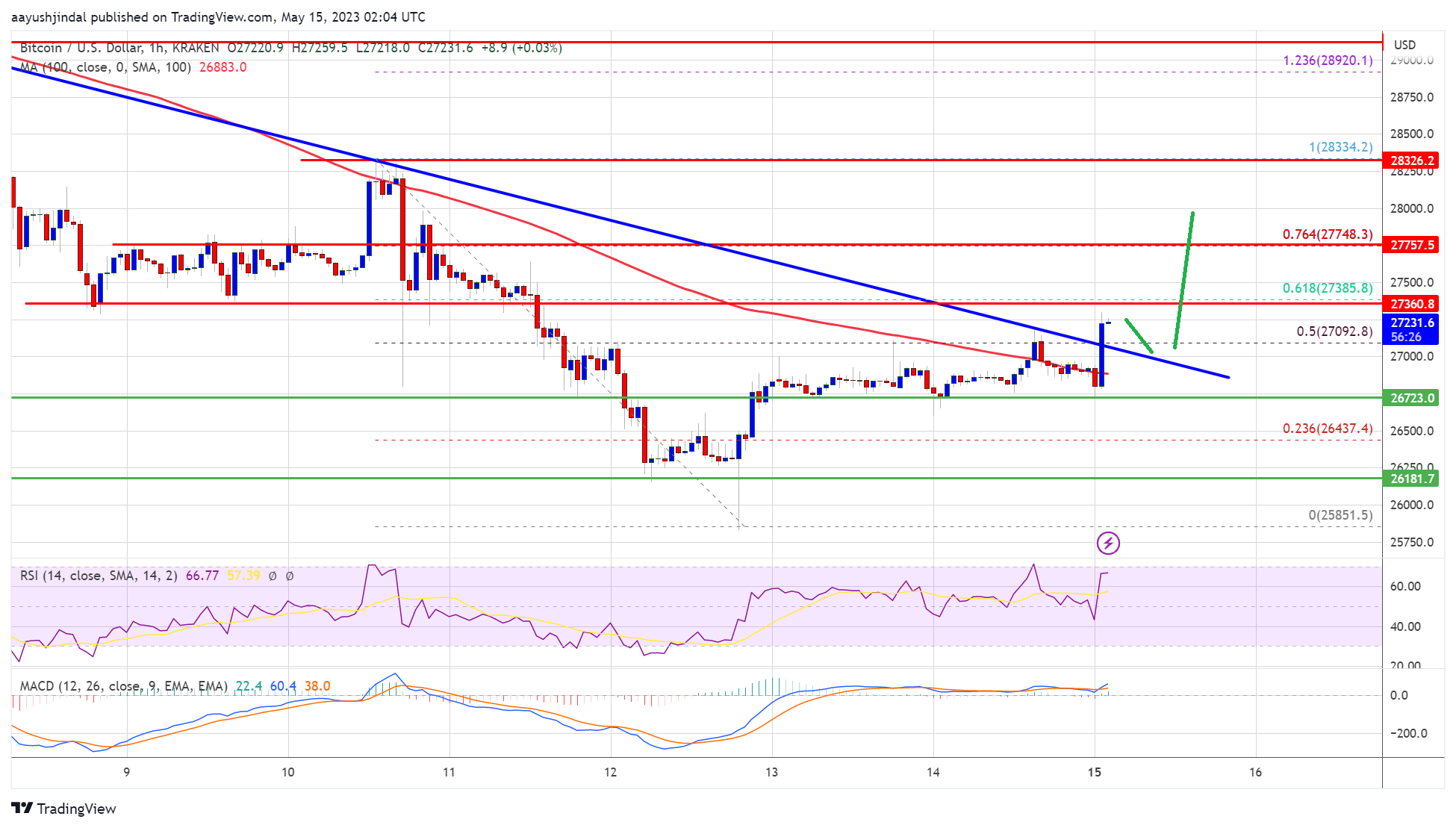 Bitcoin Price