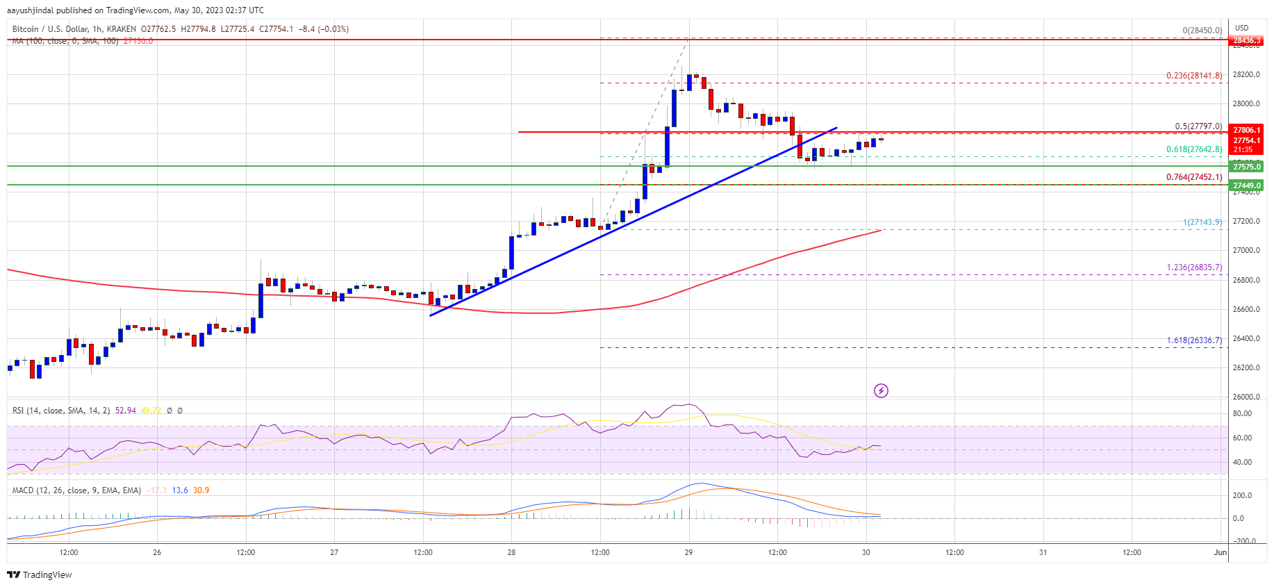 Bitcoin Price Analysis: BTC in a Downward Correction, May Retest $5,500 Low