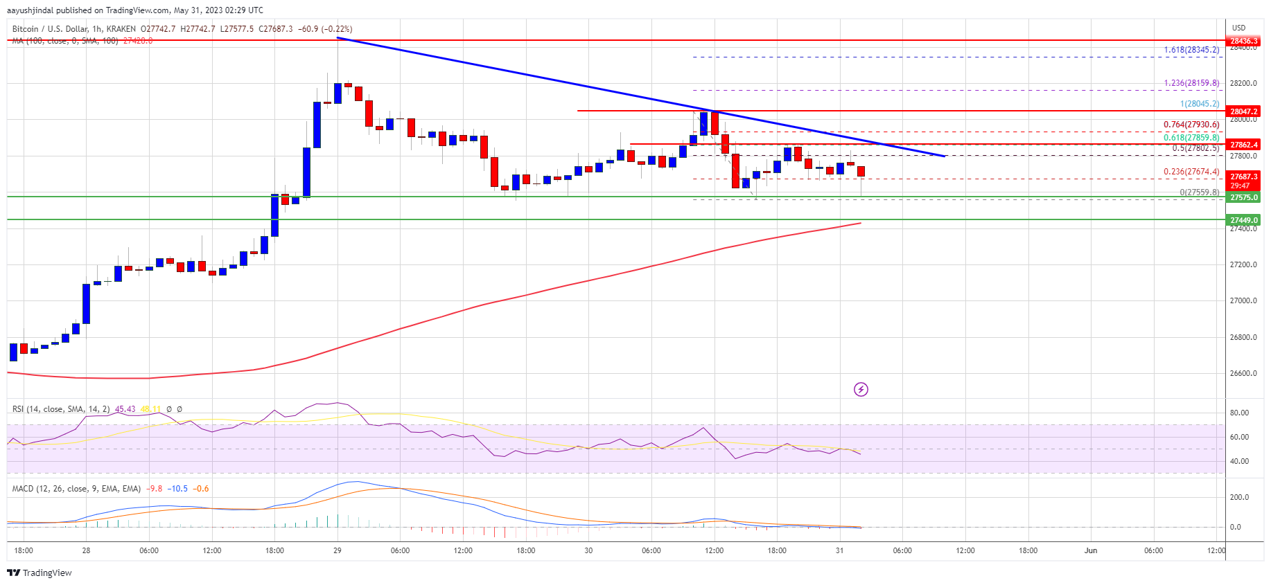 Giá Bitcoin