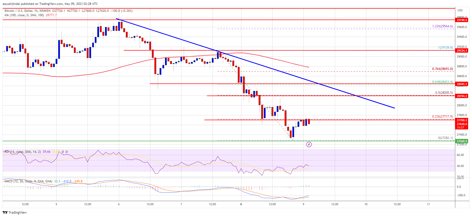 Bitcoin Price