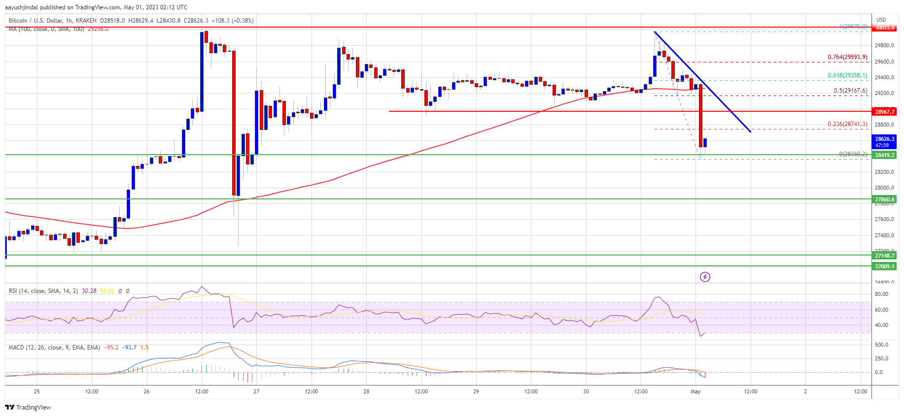 Bitcoin price