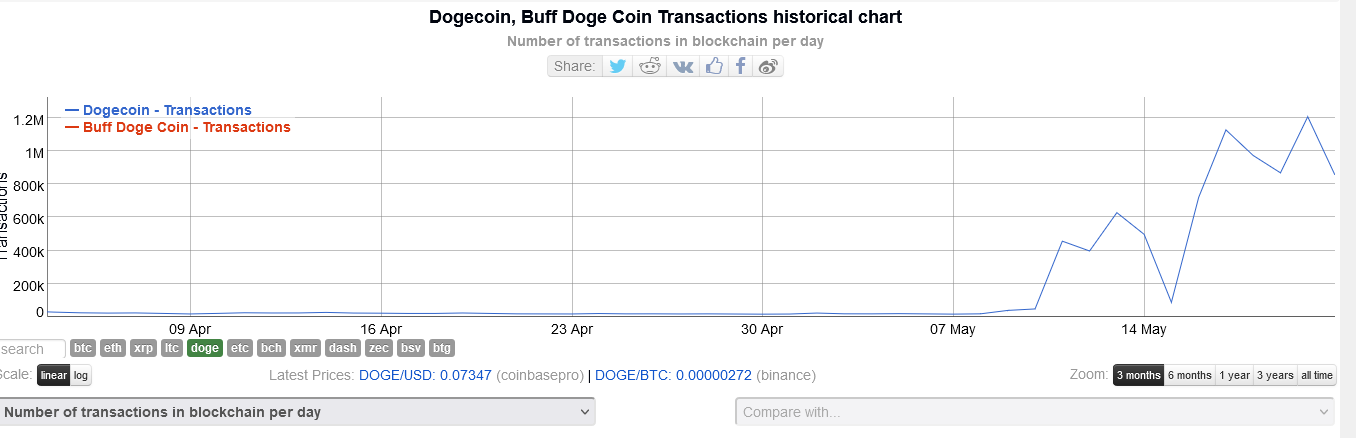 Dogecoin Transaction Count
