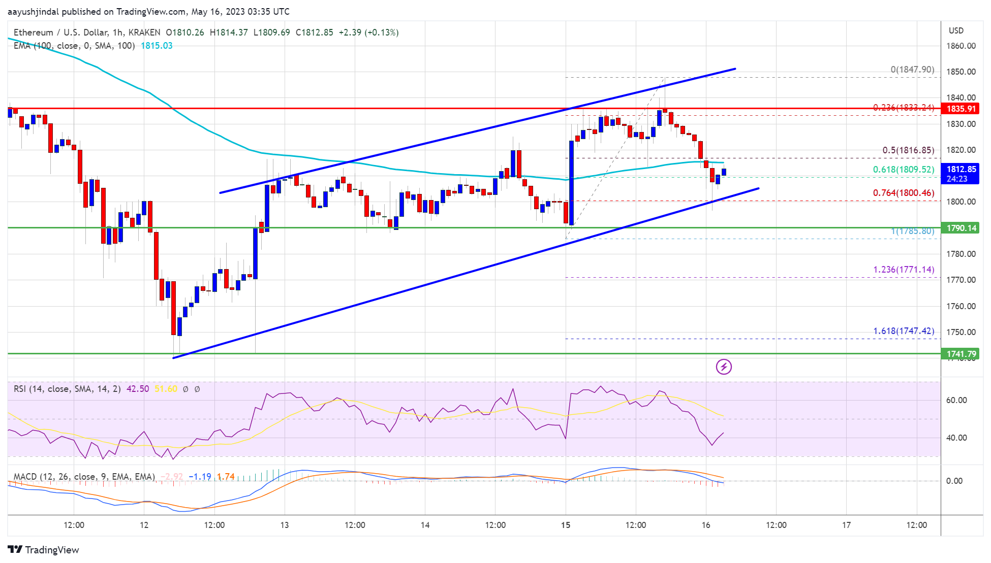 Ethereum Price