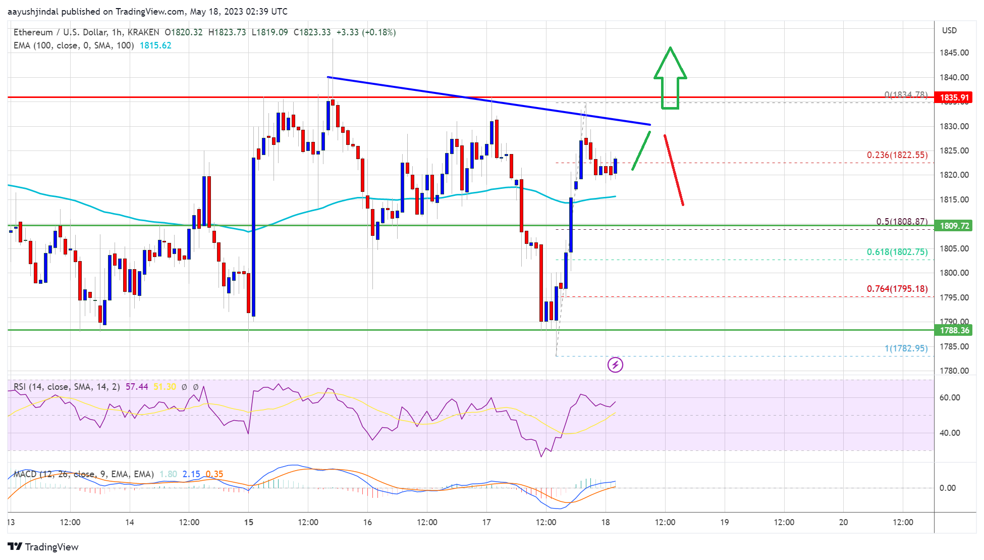 Ethereum price