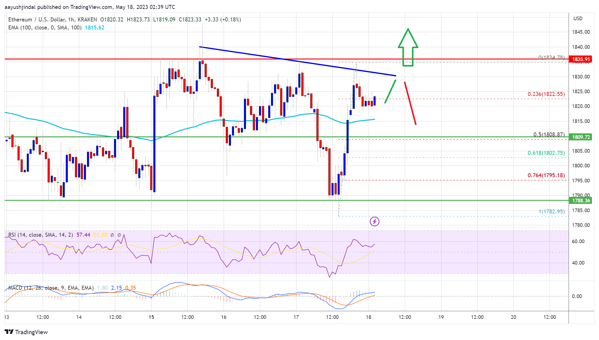 Ethereum Price