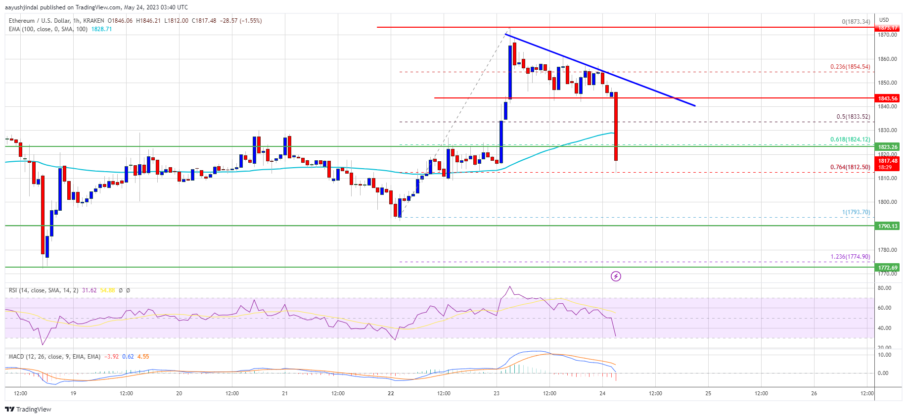 Ethereum Price