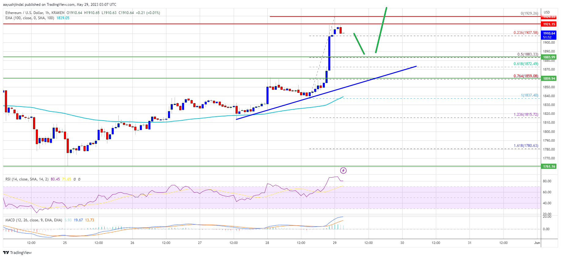 Ethereum Price 