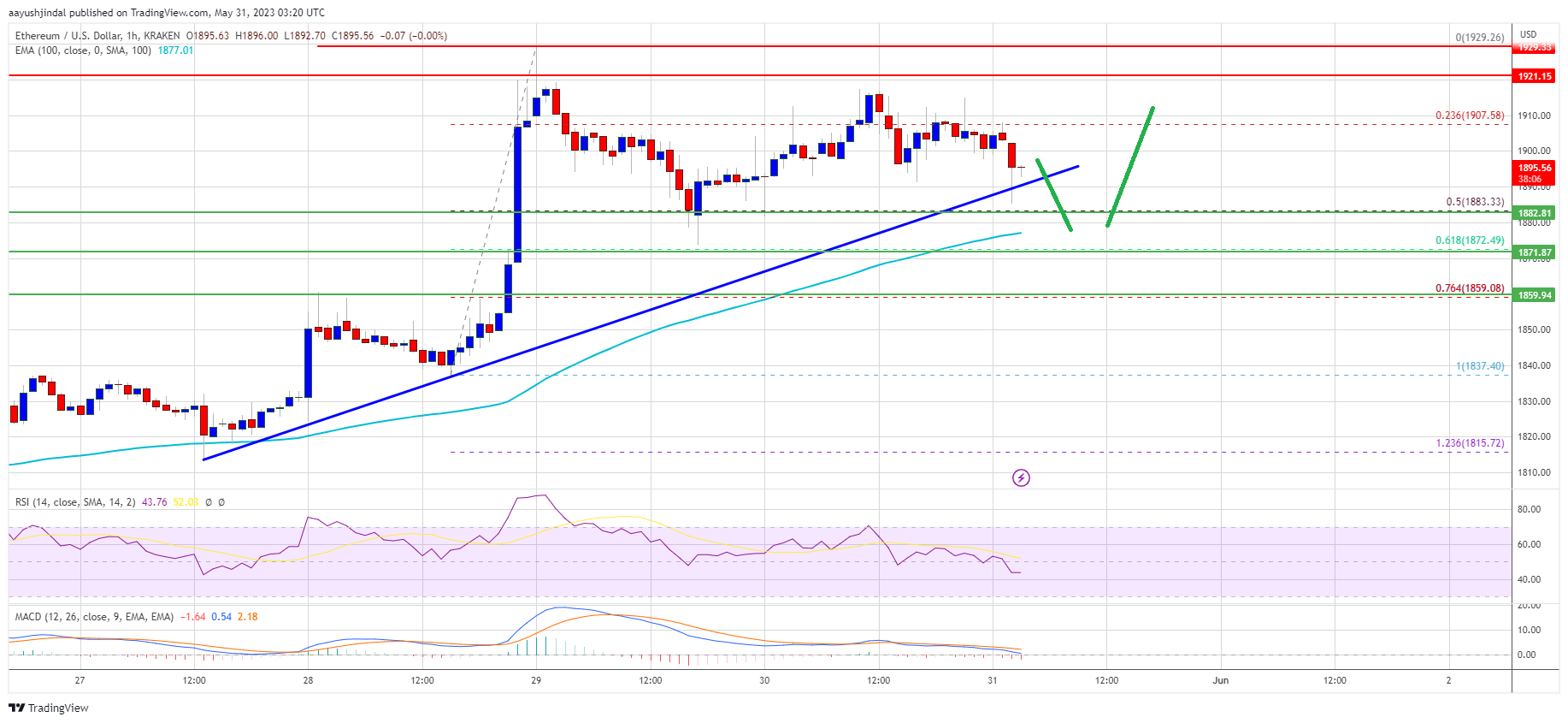 Ethereum price