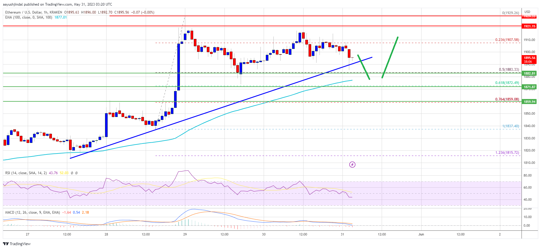 Ethereum Price