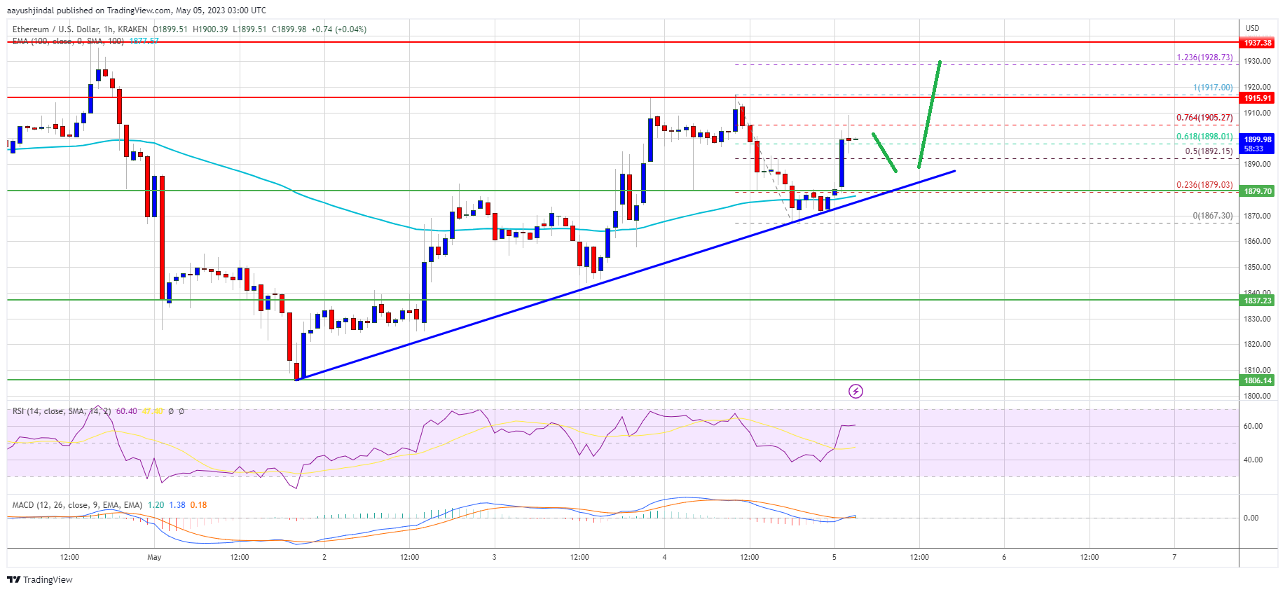 Ethereum Price