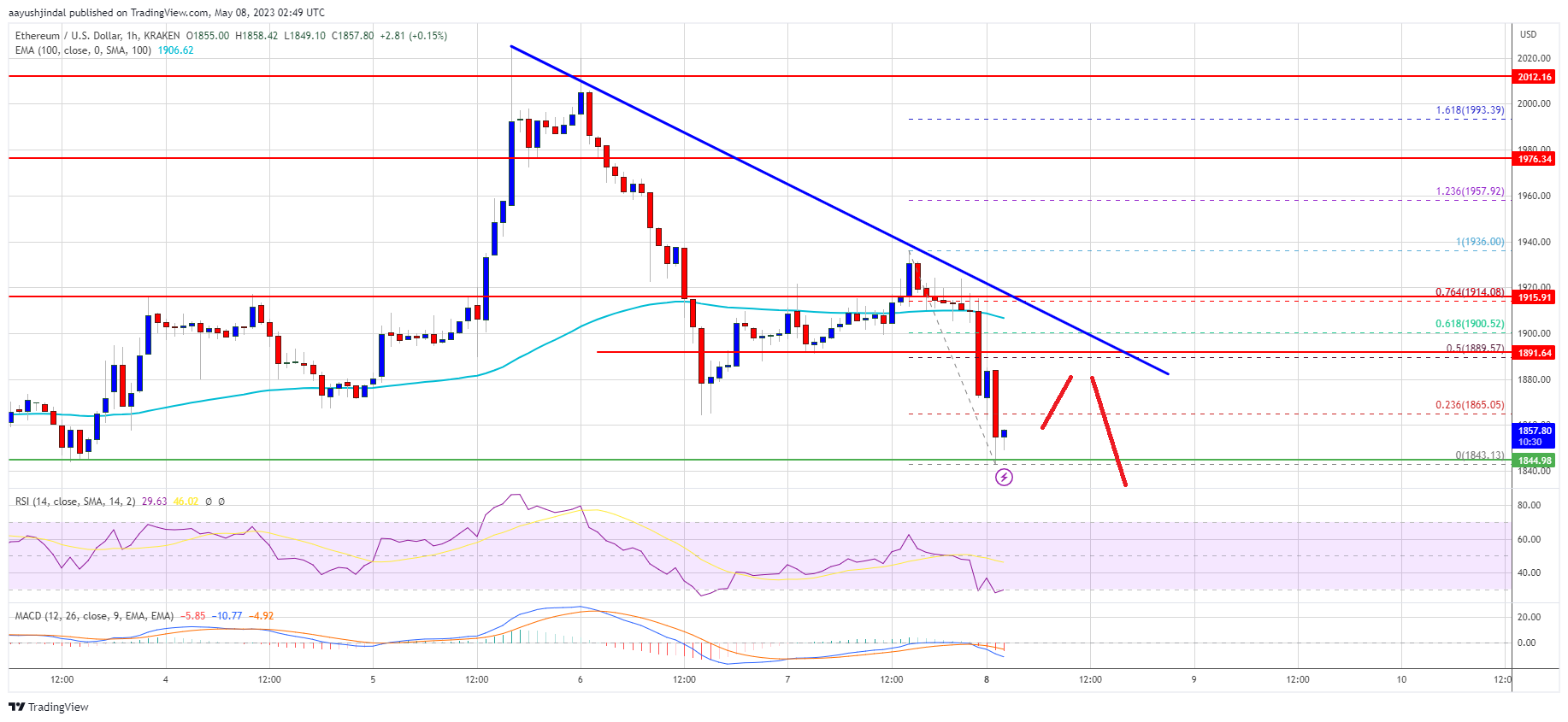 Ethereum Price