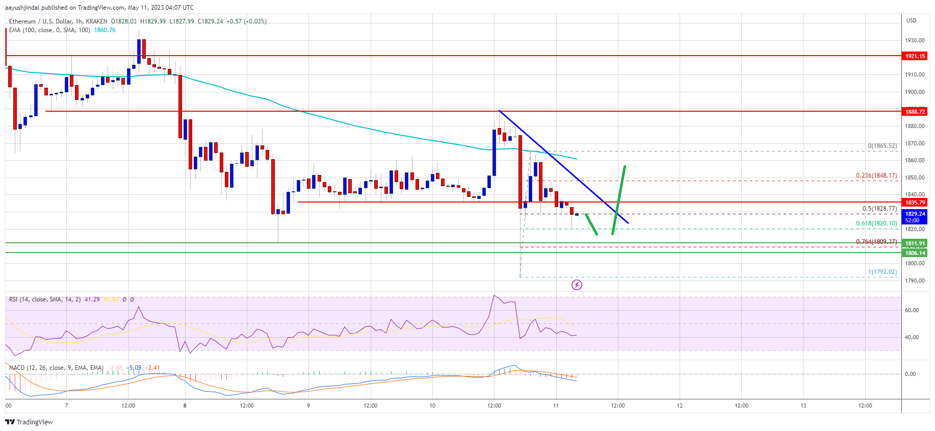 តម្លៃ Ethereum