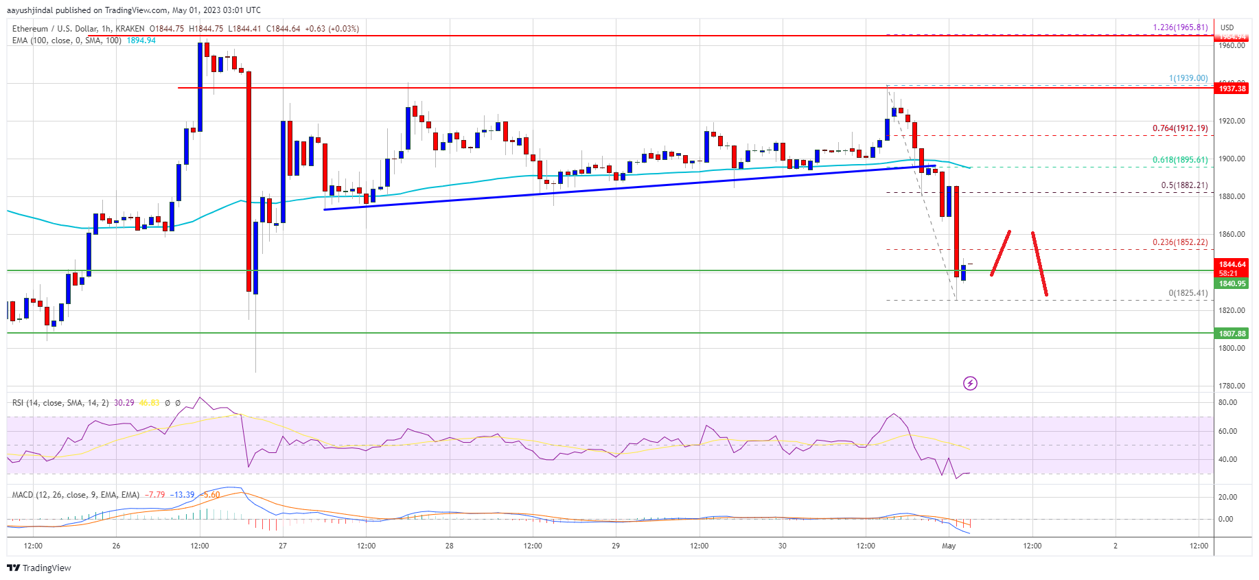 Ethereum Price