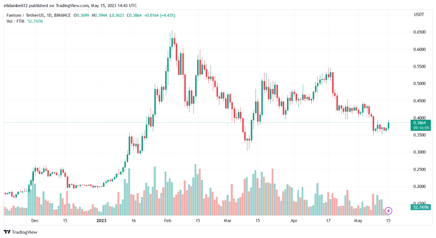 Fantom (FTM) Price Surges Hinting A Bullish Trend, What's Ahead?