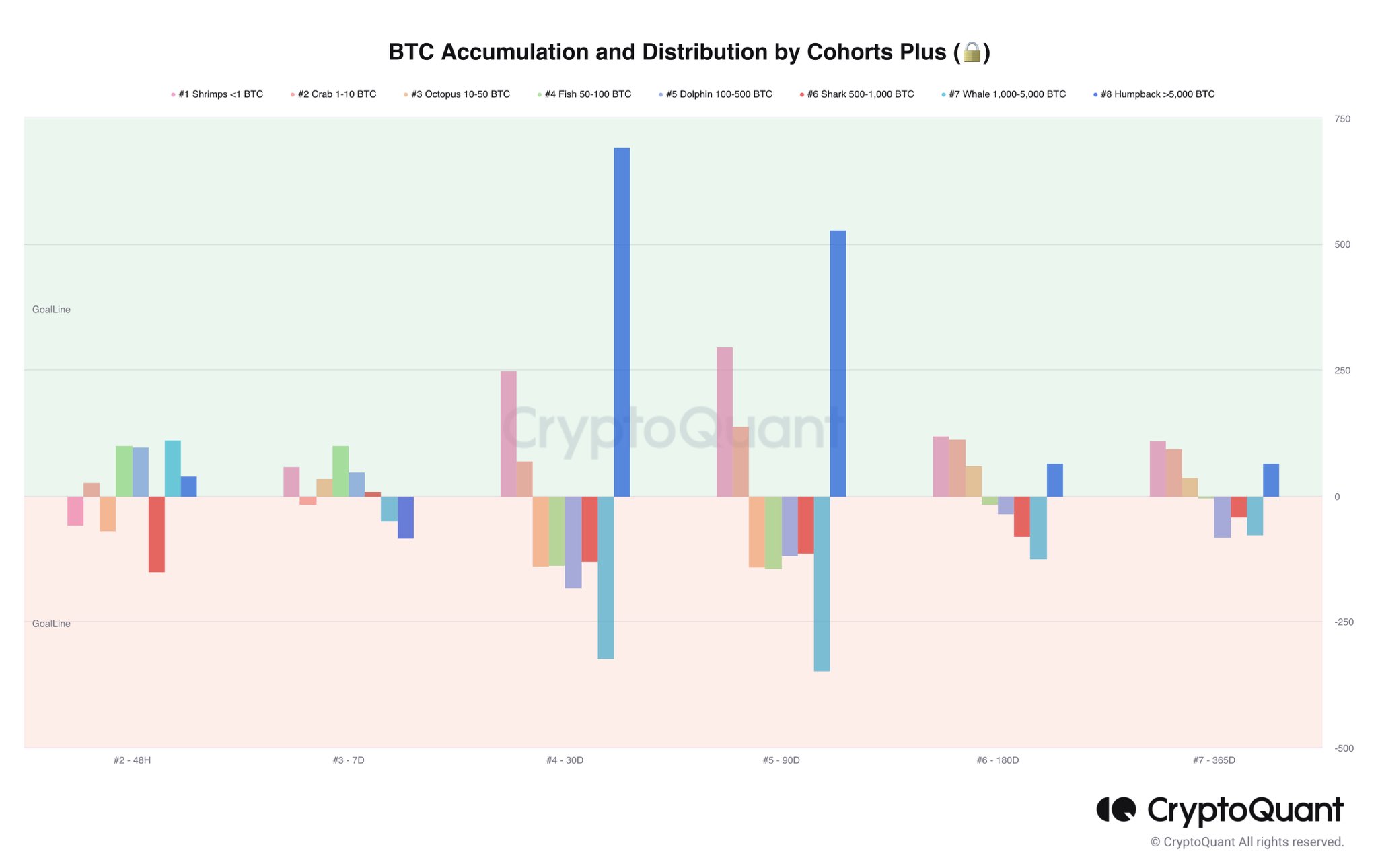 Bitcoin accumulation and distribution by cohorts