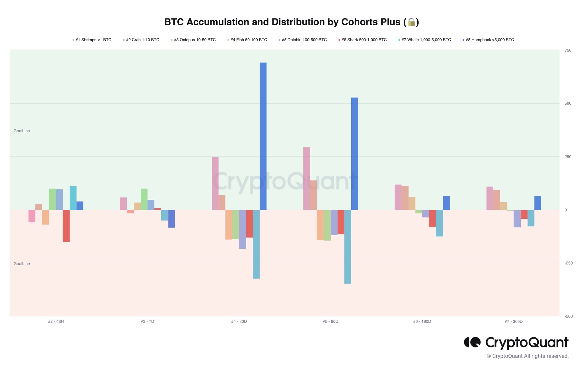 Acumulación y distribución de Bitcoin por cohortes