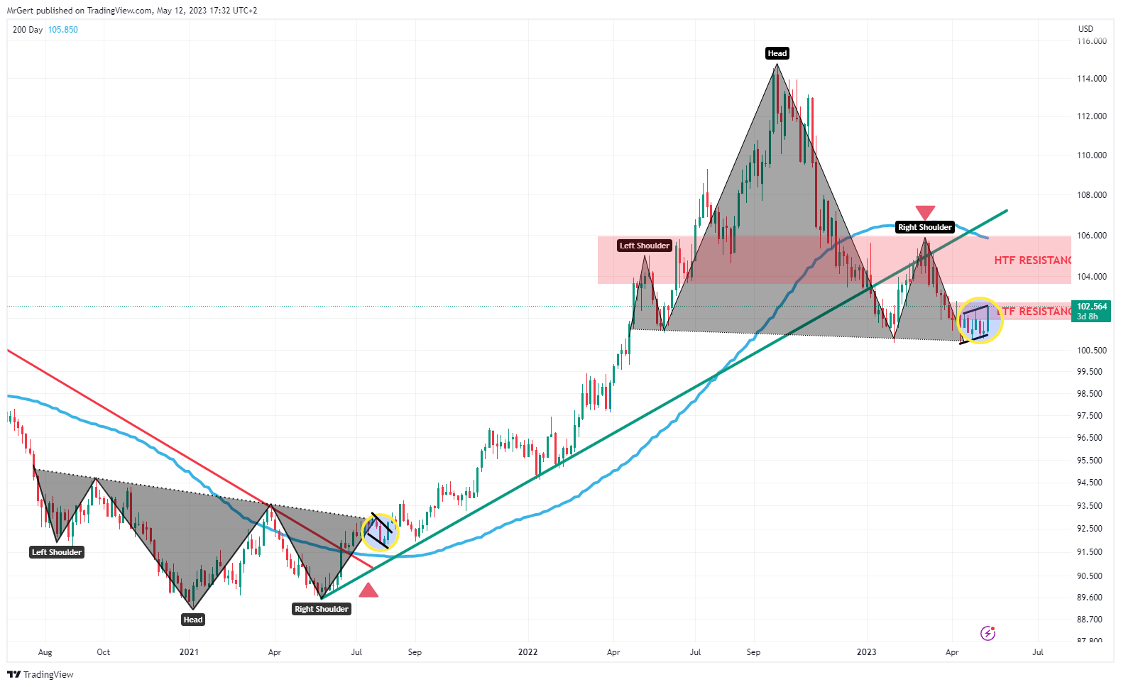 DXY