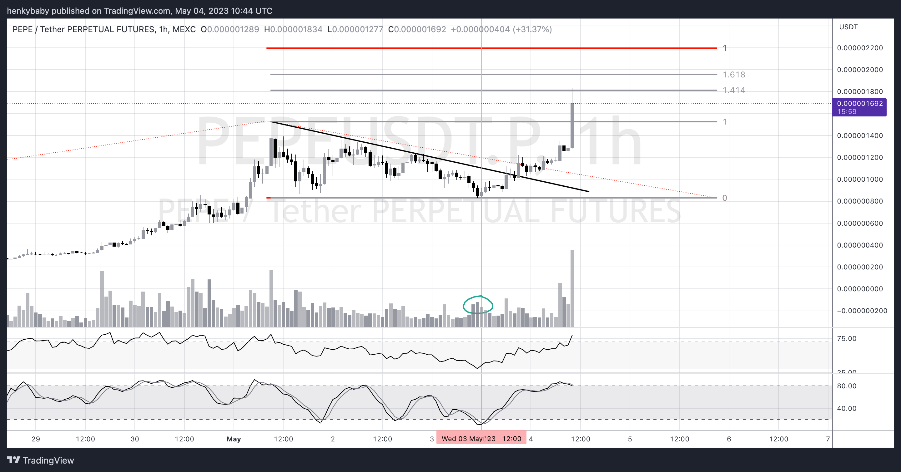 PEPE price analysis