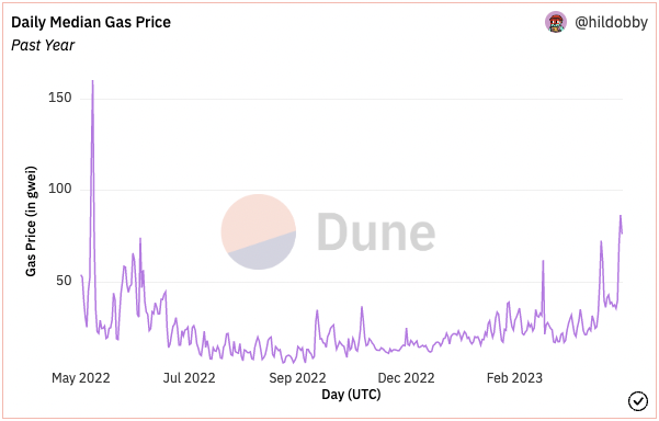 Ethereum daily median gas price.