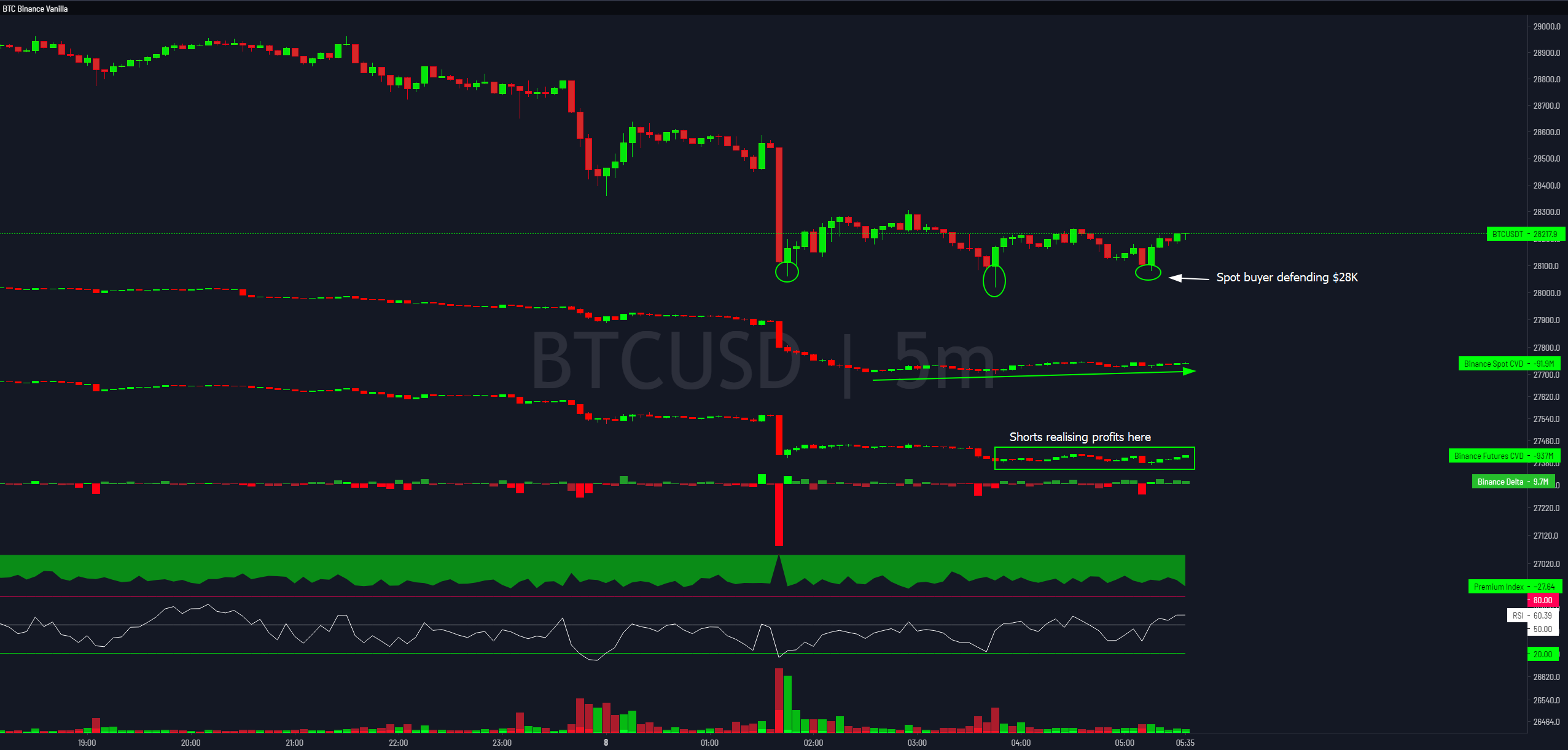 Delta y CVD de Bitcoin Binance 