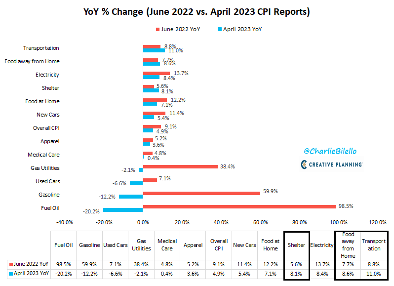 Annual change inflation