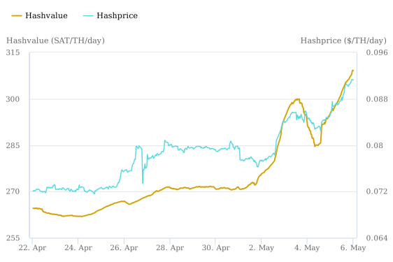 Bitcoin Hashprice has experienced a rapid rise in the past 2-weeks: source braain