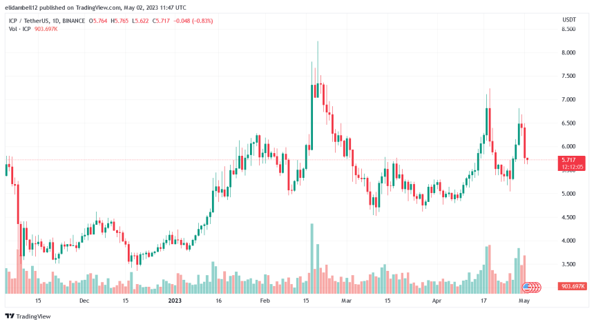 Internet Computer (ICP) Bleeds Previous Gains, What Are The Chances For Reversal?