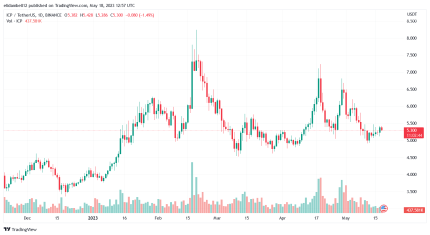 Internet Computer (ICP) Dips, Will Bearish Momentum Persist?